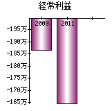 経常利益