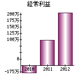 経常利益