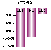 経常利益