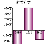 経常利益