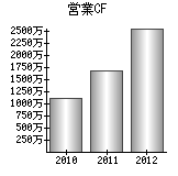 営業活動によるキャッシュフロー