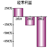 経常利益