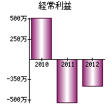 経常利益