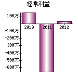 経常利益