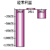 経常利益