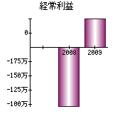 経常利益