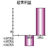 経常利益