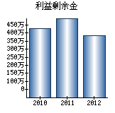 利益剰余金