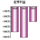 経常利益