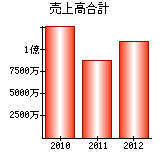 売上高合計