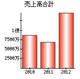 売上高合計