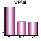 経常利益