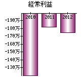 経常利益