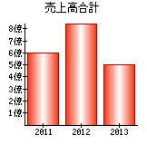 売上高合計