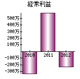 経常利益