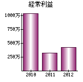 経常利益