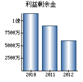 利益剰余金