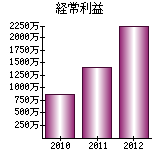 経常利益