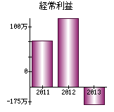 経常利益