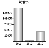 営業活動によるキャッシュフロー