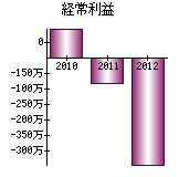 経常利益