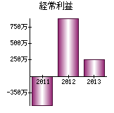 経常利益