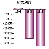 経常利益