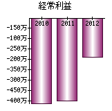 経常利益