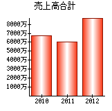 売上高合計