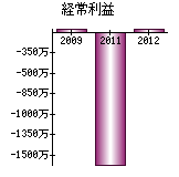 経常利益