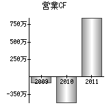 営業活動によるキャッシュフロー