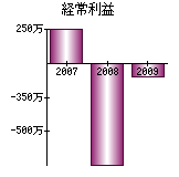 経常利益