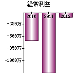 経常利益