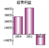 経常利益