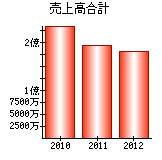 売上高合計