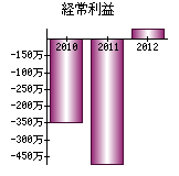 経常利益