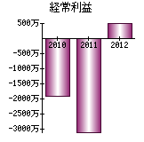 経常利益