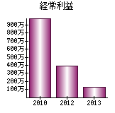 経常利益