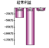 経常利益