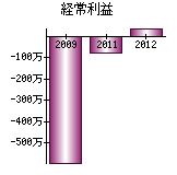 経常利益