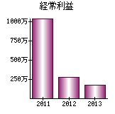 経常利益