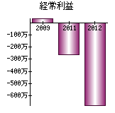 経常利益