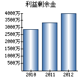 利益剰余金