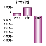 経常利益