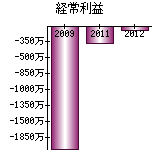 経常利益