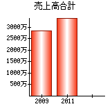 売上高合計