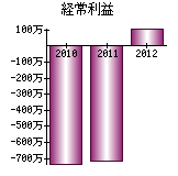 経常利益