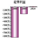 経常利益