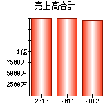 売上高合計