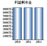 利益剰余金